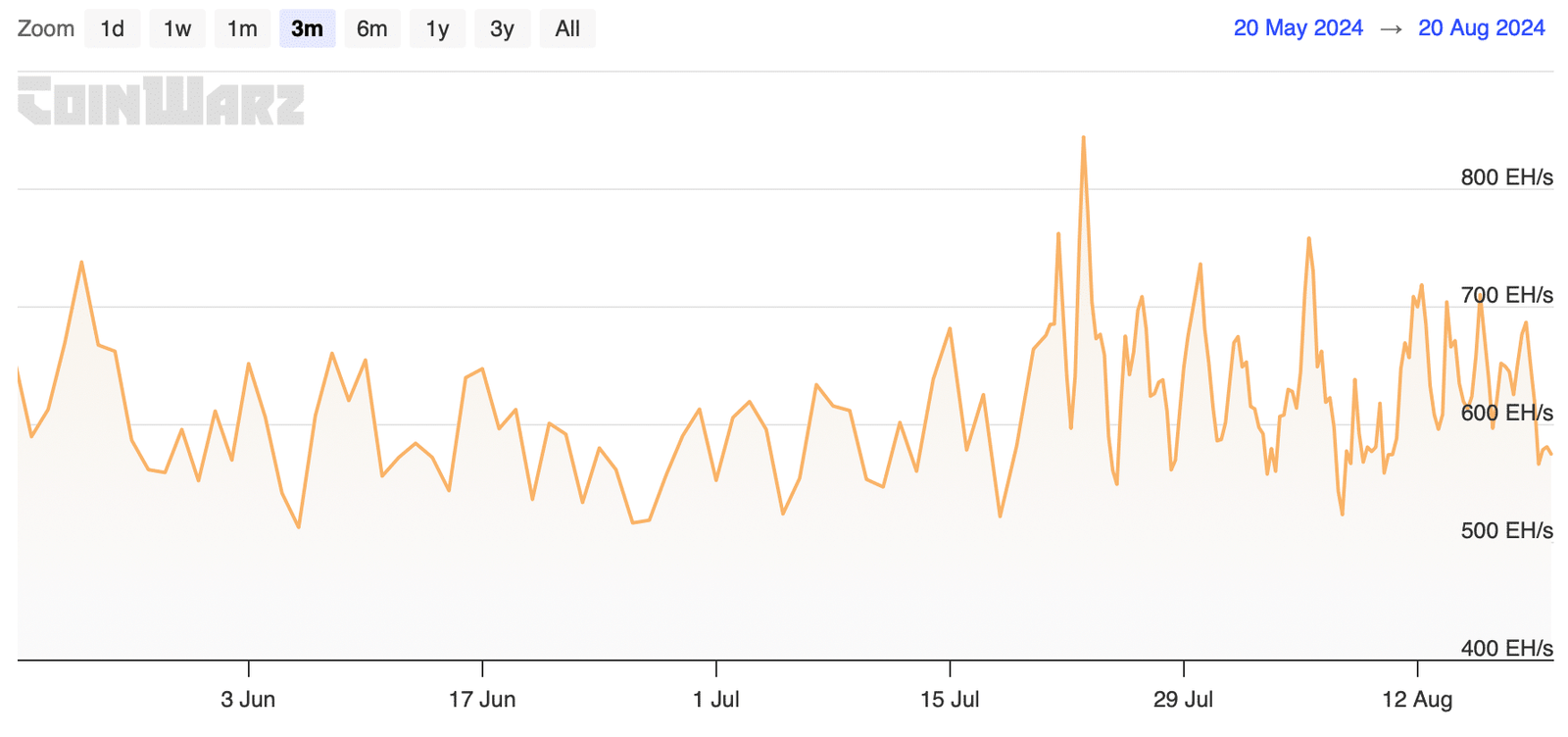 Bitcoin's hash rate